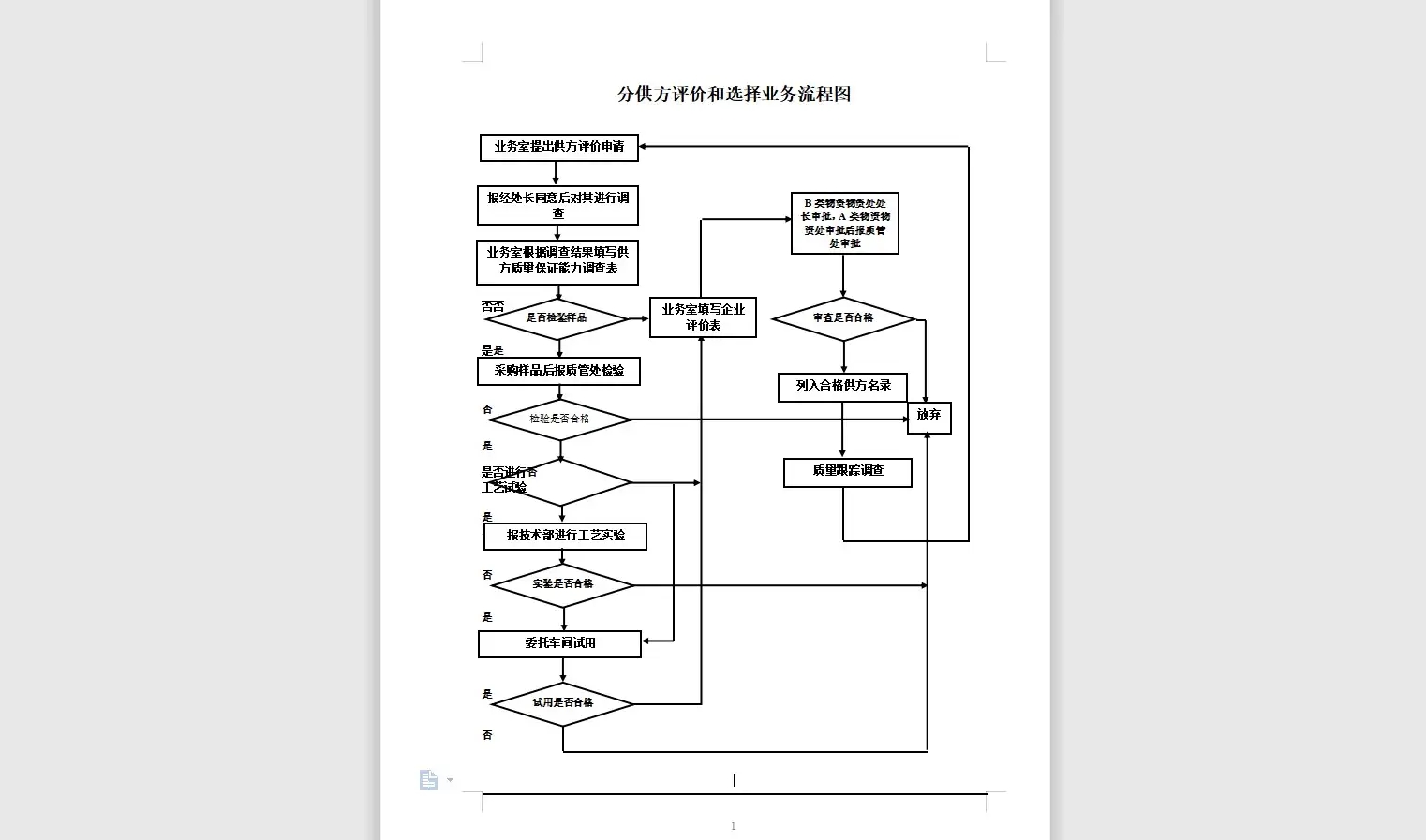 【300套】 流程图模板（excel+word）电子版