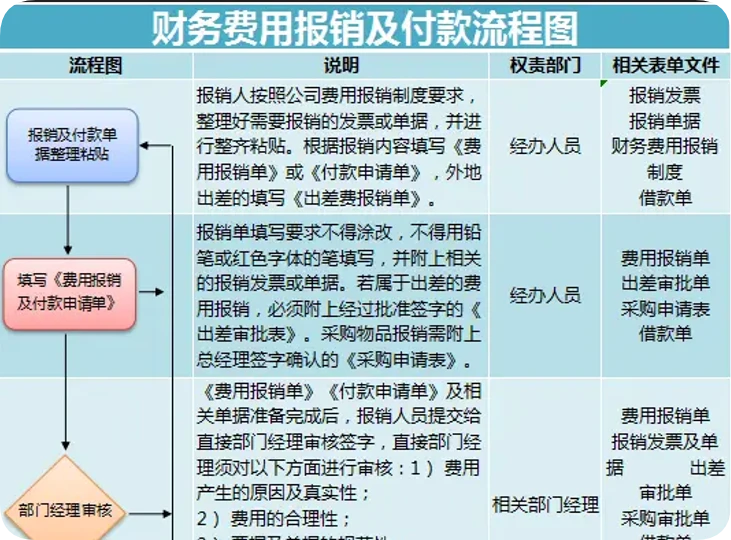 【300套】 流程图模板（excel+word）电子版